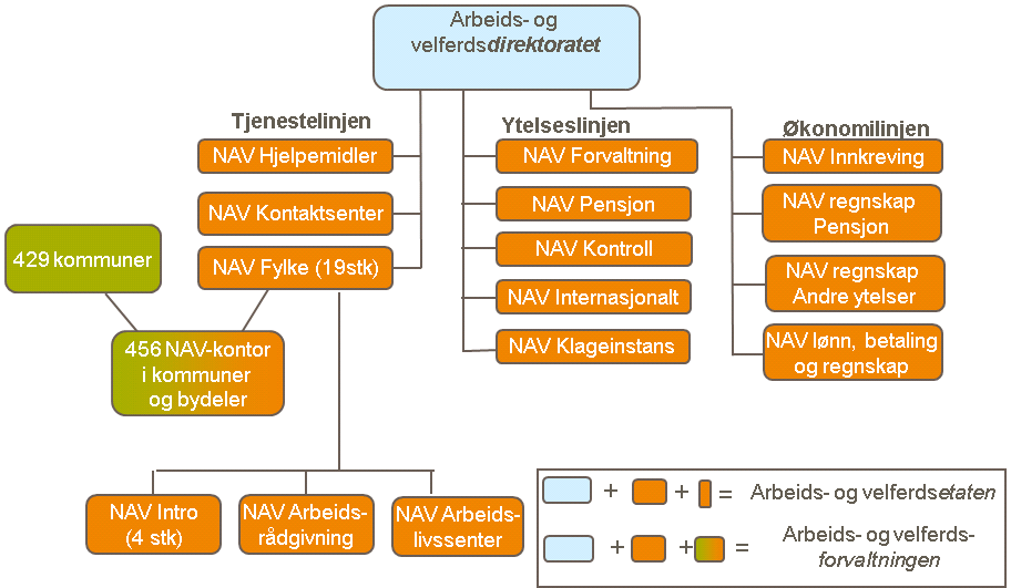 Figur 1Arbeids- og velferdsetaten fra 1. januar 2013 Utvikling i gjennomsnittlig utlønnede årsverk i etaten 2010-2012: 2010 2011 2012 13 380 12 881 12 900 2.3. Nøkkeltallene for 2012 som viser NAVs arbeidsomfang I 2012 var det over 2,6 millioner personer sysselsatt i Norge 1.