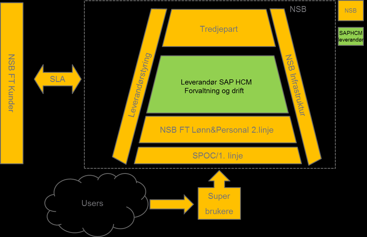 Anskaffelsesnr.: A-92984, SAP HCM Side 4 av 7 2 Leveransemodell for NSB NSB Fellestjenester planlegger å levere SAP-tjenester til forretningssiden i henhold til følgende modell.