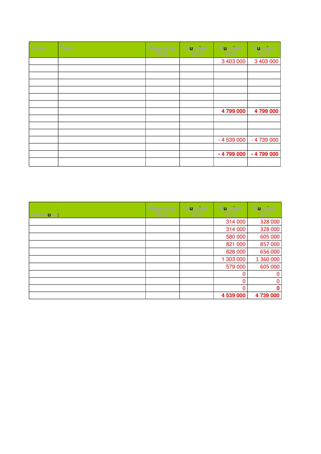 ØKONOMIPLAN - : Fosen Lønn (Vertskommune: Åfjord) Konto Tekst Regnskap 010-050 Lønnsutgifter 3 510 191 3 370 000 3 403 000 3 403 000 090-099 Sosiale utgifter 908 158 785 000 930 000 930 000 100-199