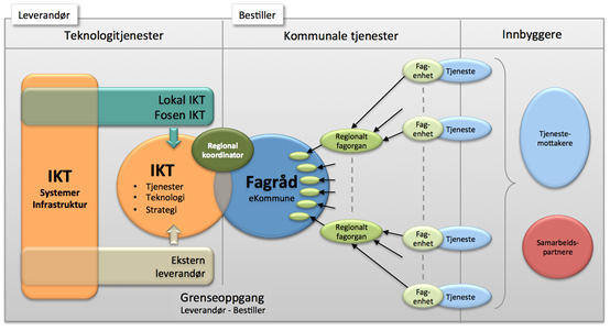 nettbrett, smarttelefoner), servere og nettverksutstyr. Fosen IKT drifter pr i dag ca 6.000 brukere og ca 300 servere. Ca 3.500 PC er/klienter er knyttet til våre løsninger.