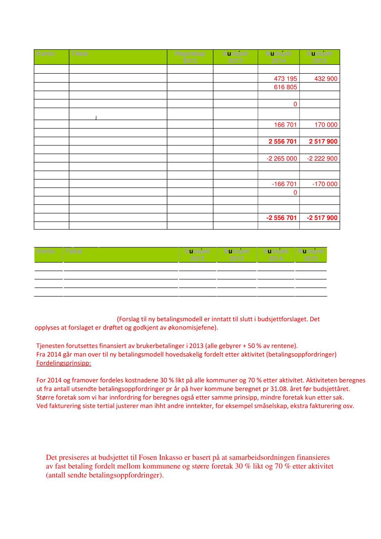 ØKONOMIPLAN - : Fosen Inkasso (Vertskommune: Rissa) Konto Tekst Regnskap 010-050 Lønnsutgifter 1 286 322,44 1 320000 1 250 000 1 170 000 090-099 Sosiale utgifter 447 239,73 416000 473 195 432 900