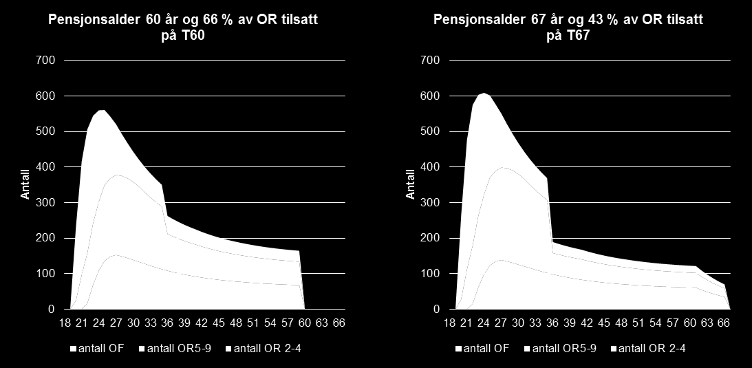 Figur 6.6 Antall fordelt på alder og personellkategori ved forskjellig pensjonsalder. Andelen OR-personell som er 50 år eller eldre er den samme i begge. 6.3 Fordeling OF/OR I Prop.