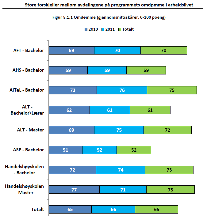 Kanditatundersøkelsen 2013 HiST har også gjort undersøkelser på ferdige kandidater i Kandidatundersøkelsen 2013. Hele undersøkelsen finnes på: https://ansatt.hist.no/attachment.ap?