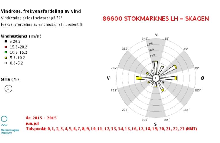 Figur Figur 4 Vindrose med frekvensfordeling av vindretning og hastighet i juni og juli 2015. Meteorologisk Institutt sin målestasjon på Skagen, Stokmarknes. 5.