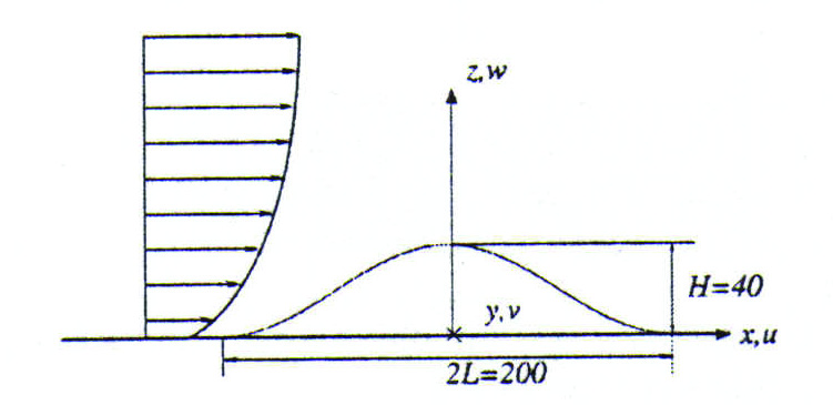V og W, som representerer vind fra øst og nord, samt vertikal vindkomponent, se figur 11-1. Andre beregningsresultater er trykk, kinetisk turbulent energi o.s.v. W U V Figur 11-1 Vindhastighetens 3 retningskomponenter Disse generelle vindfeltsberegningene skaleres i ettertid ut ifra tilgjengelige meteorologiske datasett.