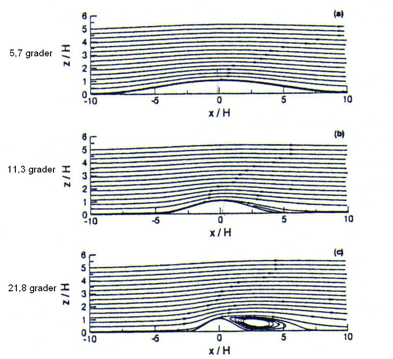 Figur 11-11 viser modelloppsettet i studien. H er høyden på høydedraget, L er horisontal avstand mellom toppen av høydedraget og foten på høydedraget.