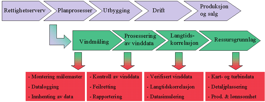 2.4 Detaljert verdikjede for prosjektoppgaven På bakgrunn av overnevnte teori og beskrivelser kan verdikjeden og masteroppgaven illustreres ved hjelp av figur 2-6.