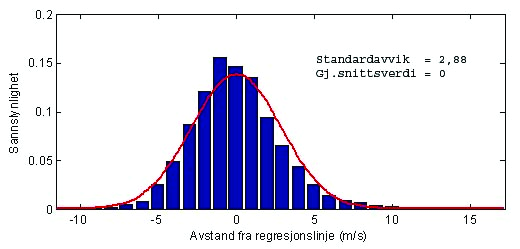 .6 Normalfordelingsmetoden En av svakhetene til standard korrelasjonsmetode er at variansen til estimert langtidsserie blir mindre enn variansen til referanseserien med en faktor på r 2.