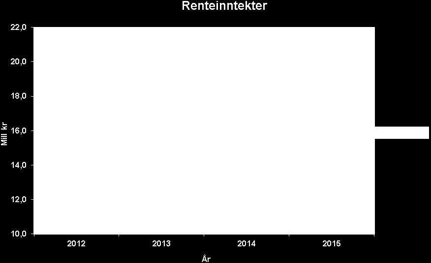 Renterefusjon skoleanlegg Anslaget på renterefusjon i 2012 er basert på et investeringsnivå på 164 mill kr for den gamle ordningen samt at fylkesrådmannen innen utgangen av 2015 vil ha søkt om totalt