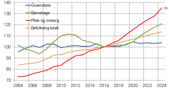 2016 2017 2018 2019 2020 Vekst 2016-17 Vekst 2016-20 Innbyggere 0-5 år 828 838 852 858 884 10 56 Innbyggere 6-12 år 1 099 1 136 1 123 1 148 1 130 37 31 Innbyggere 13-15 år 473 442 453 458 514-31 41