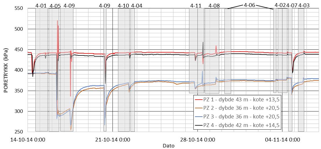 Poretrykk Kraftig poretrykksreduksjon i PZ 2 og 3 i leira.