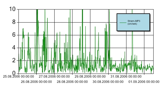Figur 7: Turbiditet for perioden 25. august til 1. september 2006 på referansestasjonen. Y-aksen angir Det har periodevis vært ustabil overføring av data fra bøyen til NGIs server.