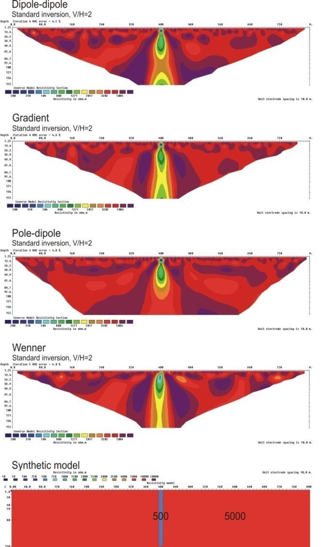 Vertical zone, all configurations Thickness 10 m Depth extend 150 m Resistivity in zone 500 Ωm