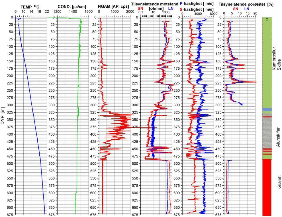 Eksempel på geofysisk logg, Arnestad skole i Asker Geofysiske logger av temperatur, elektrisk