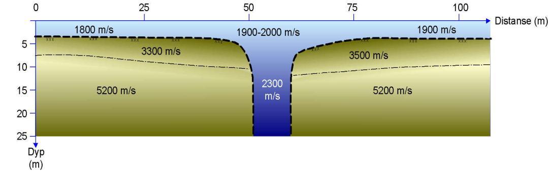 Seismic modelling 1800 m/s 4m 1800 m/s 10m 5000 m/s 15m Modell 1 Tolkning modell 1 Trench in