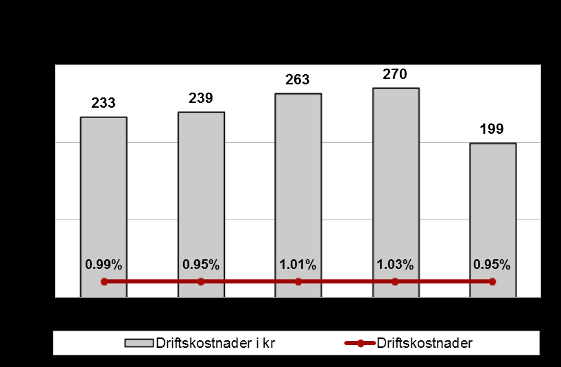 Driftskostnader Kostnadsfokus reduserte kostnader Tilpasning av bemanning full effekt fra Q4 Kontinuerlig forbedring av arbeidsprosesser Forutsigbar