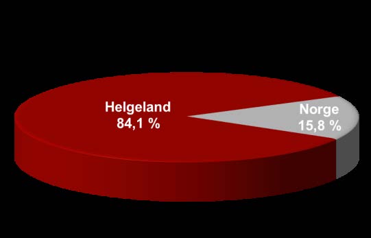 Utlånsvekst totalt Utlånsvekst i % totalt (12 mnd) Kommentar 20% 15% 10% 5% 0% 10,1 % 5,0 % Utlånsvekst 12 mnd vekst 10,1 (5,4) % PM-andel Mål minst 60 % Per Q3