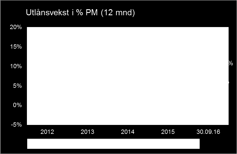 Utlånsvekst BM og PM Kommentar 12 mnd vekst 10,1 (5,4) % hvorav BM