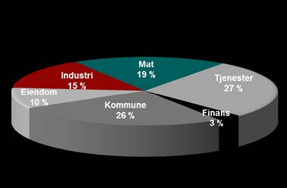 % 3,4 % 2,7 % 2,3 % 1,9 % 1,4 % 1,3 % 1,3 % 1,1 % 9,6 % 10,9 % 9,7 % 8,7 % 30.09.