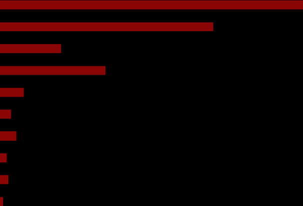 Likviditetsbuffer Sektorfordeling renteportefølje Kommentar OMF 1 (ratet) Kommune Finans, Norge Stat OMF 2 (ikke ratet) Industri Fonds, Norge Finans, utland Ansv, Norge High Yield 4% 3% 1% 1% 2% 2%