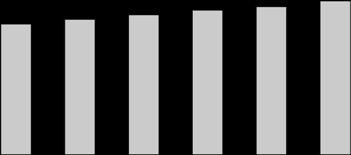 Nettorente Nettorenteutvikling (mill. kr.) og i % av GFVK Økt nettorente 150 100 113 117 121 1,77% 1,77% 1,77% 125 128 133 1,84% 1,83% 1,85% Fortsatt sterk priskonkurranse Opprettholdt nettorente i %.