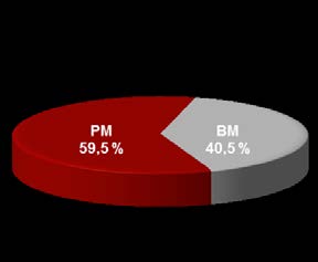 Innskuddsvekst totalt Innskuddsvekst i % totalt (12 mnd) Kommentar 20% 15% 10% 5% 0% -5% 8,3 % 4,7 % 2012 2013 2014 2015 30.06.