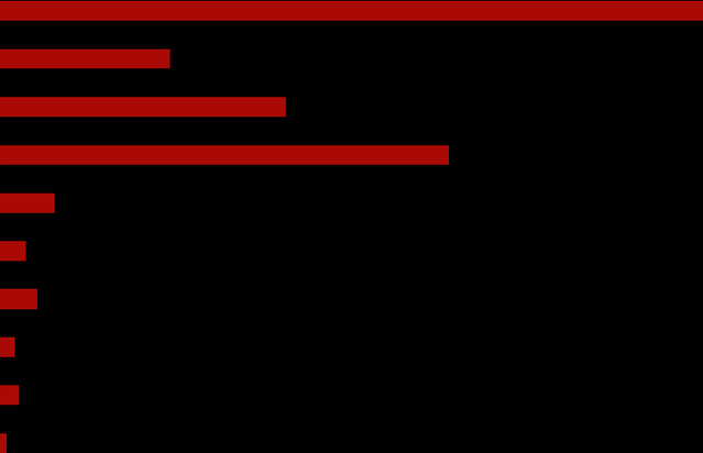 Likviditetsbuffer OMF 1 (ratet) Finans, Norge Stat Kommune OMF 2 (ikke ratet) Industri Fonds, Norge Finans, utland Ansv, Norge High Yield Likviditetsbufferfordeling i % sektor 38% 40% 16% 10% 17% 16%