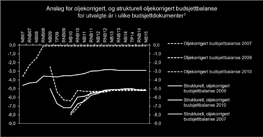 arbeidsledighet, dels av anslag for den framtidige utviklingen i de samme størrelsene. Disse anslagene vil kunne revideres etter hvert som mer informasjon blir tilgjengelig. Figur 2.