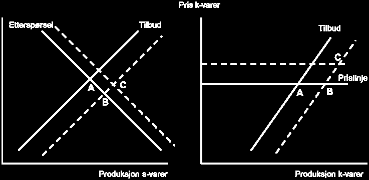 Figur 5.4 Virkninger av redusert selskapsskatt i en to-sektor modell Det kan også tenkes at dette blir møtt med en pengepolitisk respons.