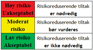 Risikoakseptkriterium Grunnlag for beslutning om akseptabel risiko.