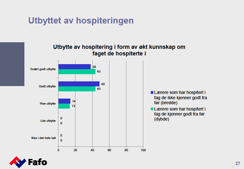 Svært godt utbytte Godt utbytte Noe utbytte