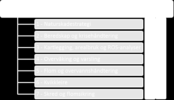 5. BESKRIVELSE AV ETATSPROGRAMMETS OPPGAVER OG AKTIVITETER Organisatorisk struktur for etatsprogrammet med delprosjekter: Som det fremgår av figuren er det utstrakt behov for samordning av data og