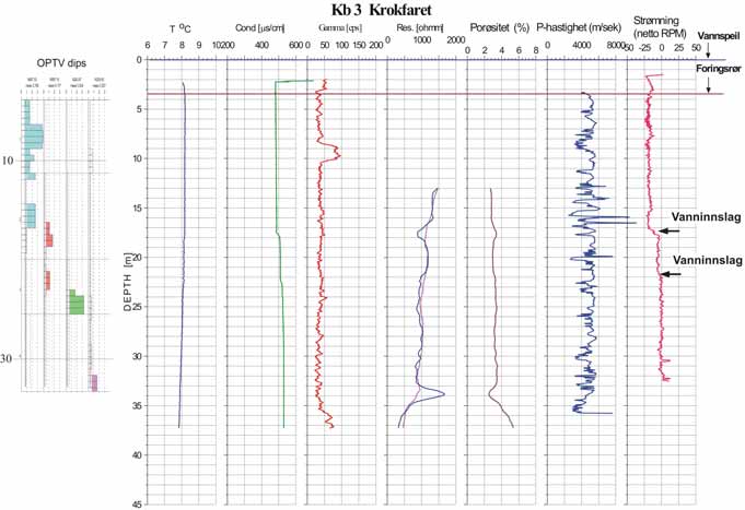 Figur 6. Resultater fra borehullslogging i Kb3. Beregning av vannstrøm fra Kb3 er gjort ut fra registrerte strømningshastigheter (rpm) over og under påviste sprekker ved 17. 5 og 22 m.