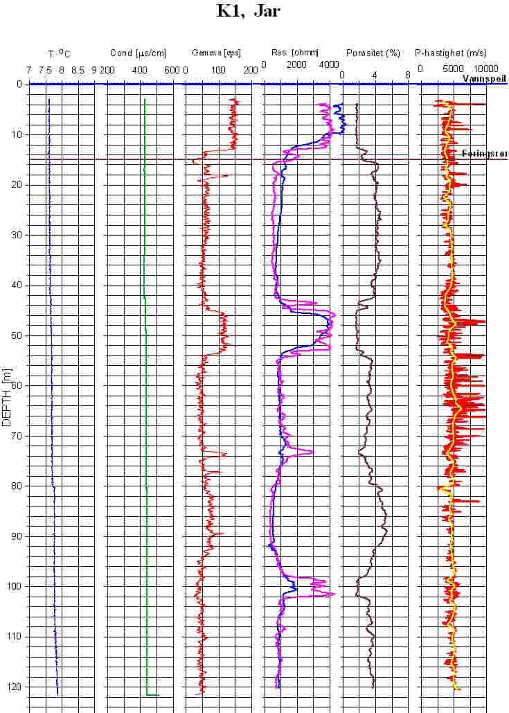 4.8 Diamantborehull K1 Figur 23 viser borehullslogger fra diamantborehull K1. Det er en liten endring både i temperatur og elektrisk ledningsevne ved 41.5 m. Dette er i overgangen til en gang (diabas?