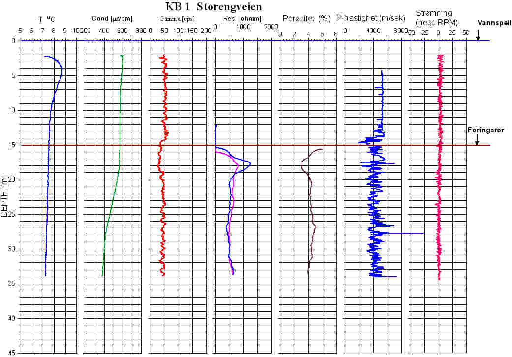 4.1 Kombinasjonsbrønn Kb1 Figur 2 viser resultatene fra Kb1, Storengveien. Det er ikke gjort OPTV i denne brønnen pga. dårlig sikt.