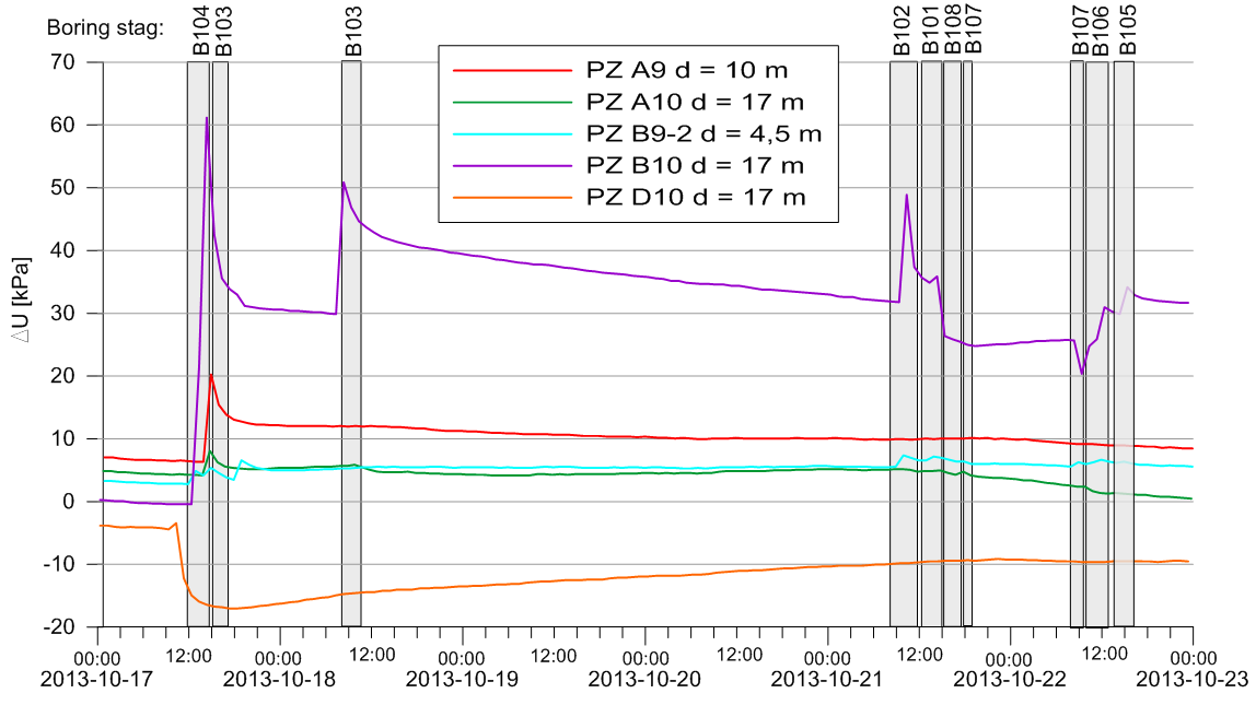 Figur 5 7: Målt poretrykksendring (Δu) ved boring i felt B med Odex 115 luftdrevet senkhammer.