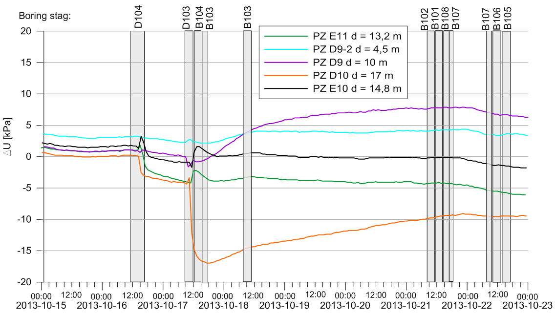 5.2.4 Felt D Odex 90/76 topphammer Resultat av målte poretrykksendringer, Δu, ved boring i felt D er presentert i Figur 5 9. Det er i samme figur også vist når det ble boret i felt B.