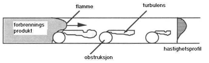 eksplosjonen vil de gassene som brenner ekspandere og skyve de uforbrente gassene foran seg. Mye av brenselet vil derfor brenne utenfor konstruksjonen, og bidrar ikke til trykkoppbygningen innenfor.