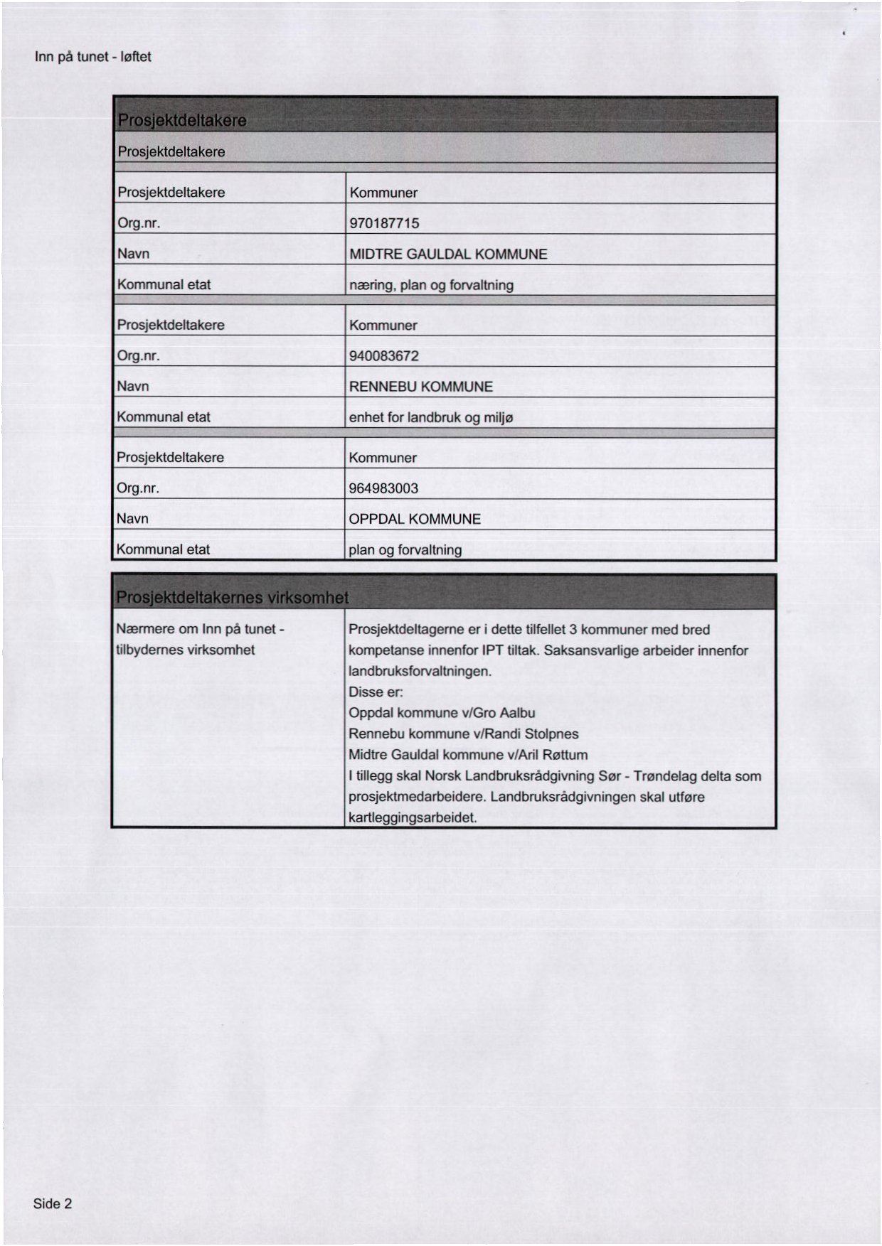 Inn på tunet - løftet PrOsjektdeltakere Prosjektdeltakere Kommuner Org.nr. 970187715 Navn MIDTRE GAULDAL KOMMUNE Kommuna/ etat næring, plan og folvaltning Prosjektdeltakere Kommuner Org.nr. 940083672 Navn RENNEBU KOMMUNE Kommunal etat enhet for landbruk og miljø Prosjektdeltakere Kommuner Org.
