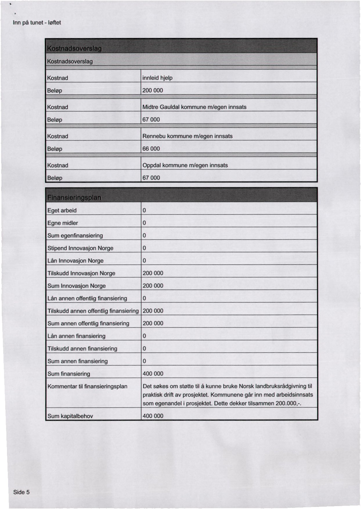 Inn på tunet - løftet Kostnadeoverslag Kostnad innleid hjelp Beløp 200 000 Kostnad Midtre Gauldal kommune m/egen innsats Beløp 67 000 Kostnad Rennebu kommune nllegen innsats Beløp 66 000 Kostnad