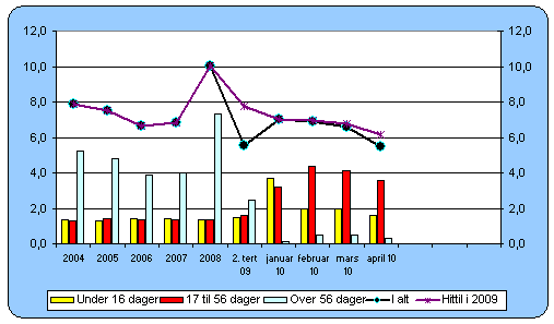 Overordnede forhold Sykefravær Sykefraværet i kommunen har vært synkende igjennom 2009. Denne trenden ser ut til å fortsette i 2010 selv om tallmaterialet kommer fra en ny kilde.