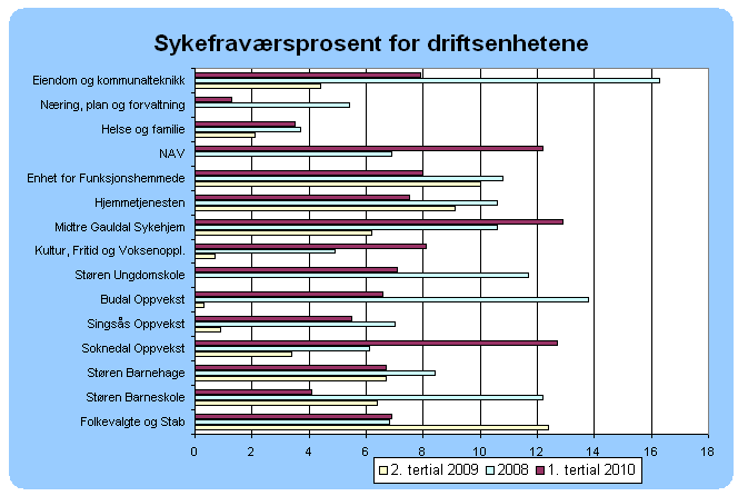 Sykefraværsprosent for driftsenhetene Grafen viser at sykefraværet varierer.