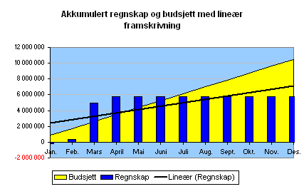 - Gjennomsnittlig rente for porteføljen er 2,72% Dette er lavere enn finansreglementets maksimalgrense på 60 % fast rente.