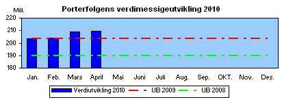 Utvikling for pengeplasseringene i 2010 Ved utgangen av 1 tertial har vi kommet et godt stykke på veien mot å fylle opp de budsjetterte krav som er satt til avkastning på aktiva forvaltningen.