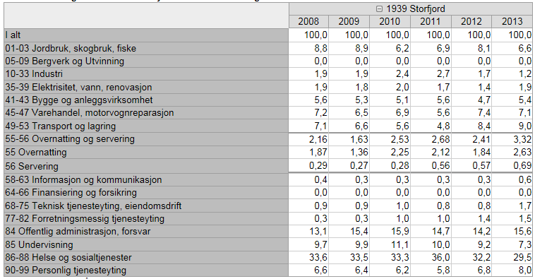 Tabell 11. Andel (%) sysselsatte i overnatting/servering og andre næringer i Storfjord kommune i perioden 2008-2013. Kilde: Statstikknett Reiseliv. 5.