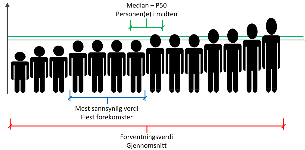 Side 5 For å vise forskjellen skal vi bruke et eksempel. Figur 6 viste hvordan de tre verdibegrepene typisk faller i en høyreskjev fordeling.