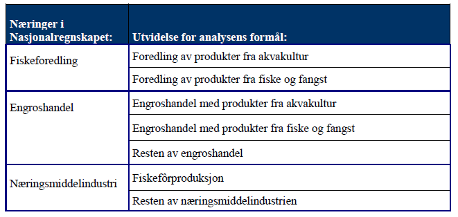 Tabell 1 Utvidelse av næringer i tallmaterialet fra nasjonalregnskapet. Etter at disse næringene er splittet ut foretas det korreksjoner bl.a. for at fiskefôrproduksjon har et annerledes innkjøpsmønster enn annen næringsmiddelproduksjon, bl.