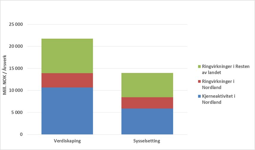 Den økonomiske betydningen av sjømatnæringen i Nordland Sjømatnæringen i Nordland genererte i 2015 verdiskaping i form av bidrag til BNP på 21,7 mrd.