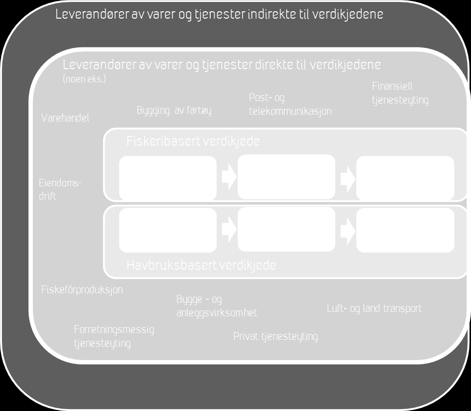 Figur 1-2 Illustrasjon av verdikjedene i norsk sjømatnæring (SINTEF 2012). Analysen er delt inn i to hoveddeler: 1.