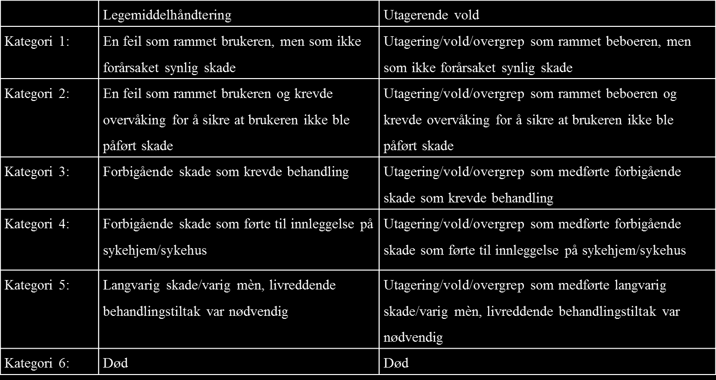 Gradering av avvik i